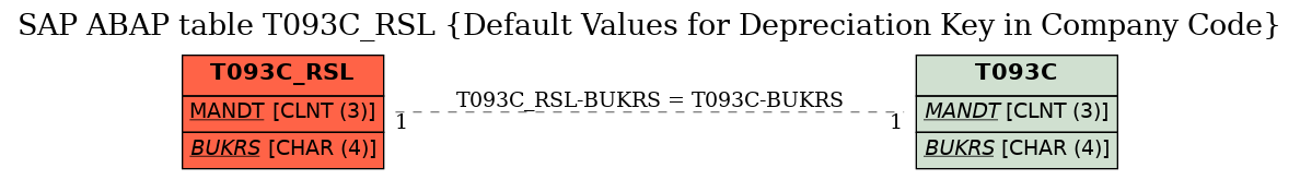 E-R Diagram for table T093C_RSL (Default Values for Depreciation Key in Company Code)