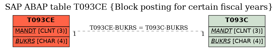 E-R Diagram for table T093CE (Block posting for certain fiscal years)