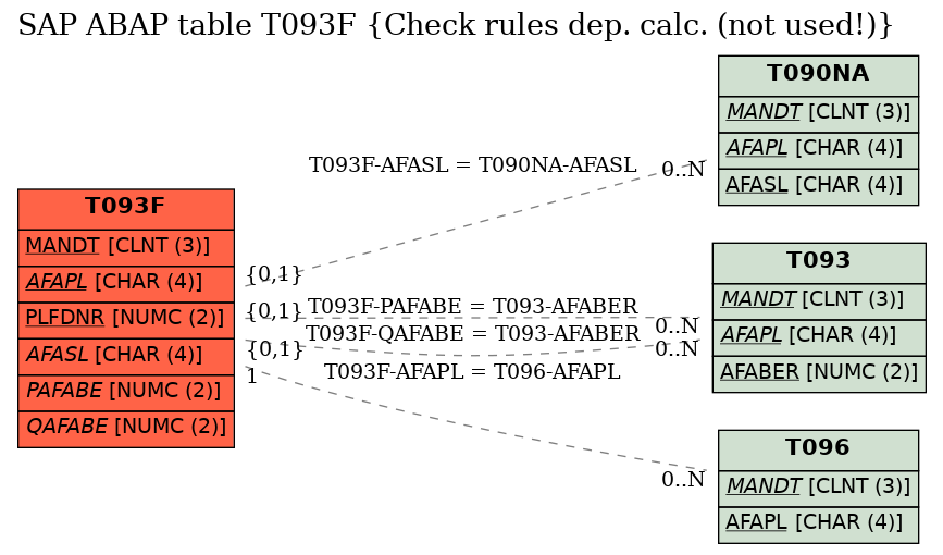 E-R Diagram for table T093F (Check rules dep. calc. (not used!))