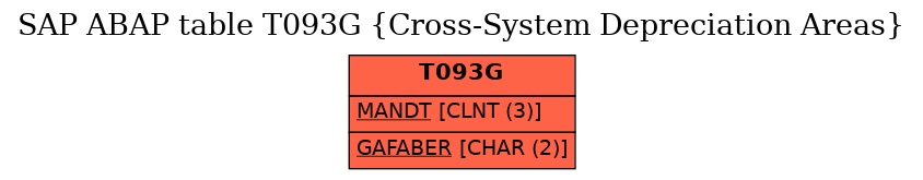 E-R Diagram for table T093G (Cross-System Depreciation Areas)