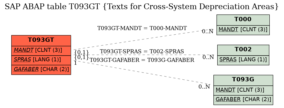 E-R Diagram for table T093GT (Texts for Cross-System Depreciation Areas)