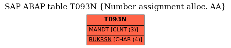 E-R Diagram for table T093N (Number assignment alloc. AA)