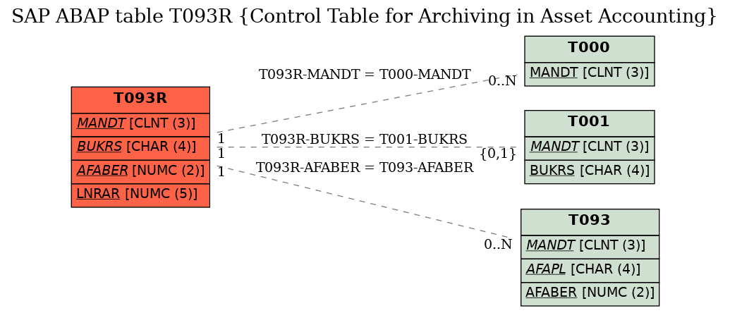 E-R Diagram for table T093R (Control Table for Archiving in Asset Accounting)