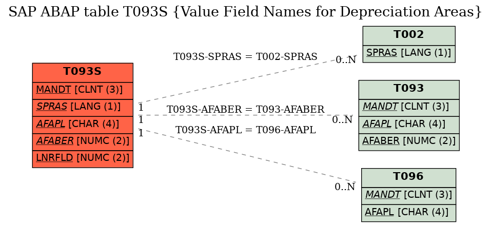 E-R Diagram for table T093S (Value Field Names for Depreciation Areas)