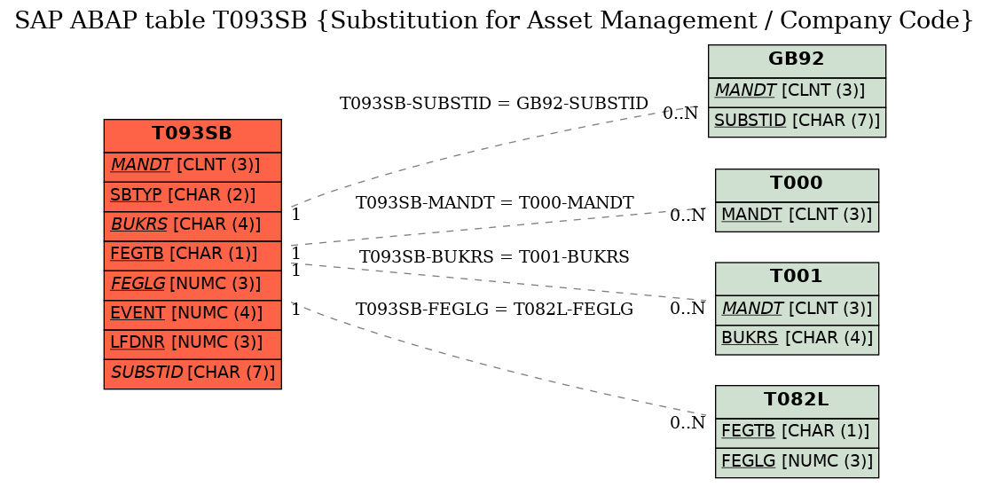 E-R Diagram for table T093SB (Substitution for Asset Management / Company Code)