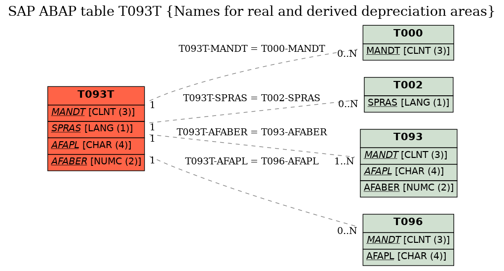 E-R Diagram for table T093T (Names for real and derived depreciation areas)