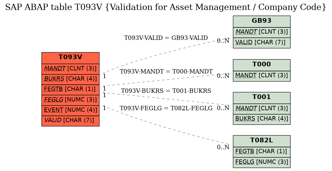 E-R Diagram for table T093V (Validation for Asset Management / Company Code)