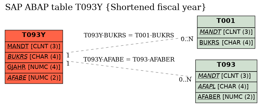 E-R Diagram for table T093Y (Shortened fiscal year)