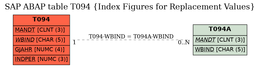 E-R Diagram for table T094 (Index Figures for Replacement Values)