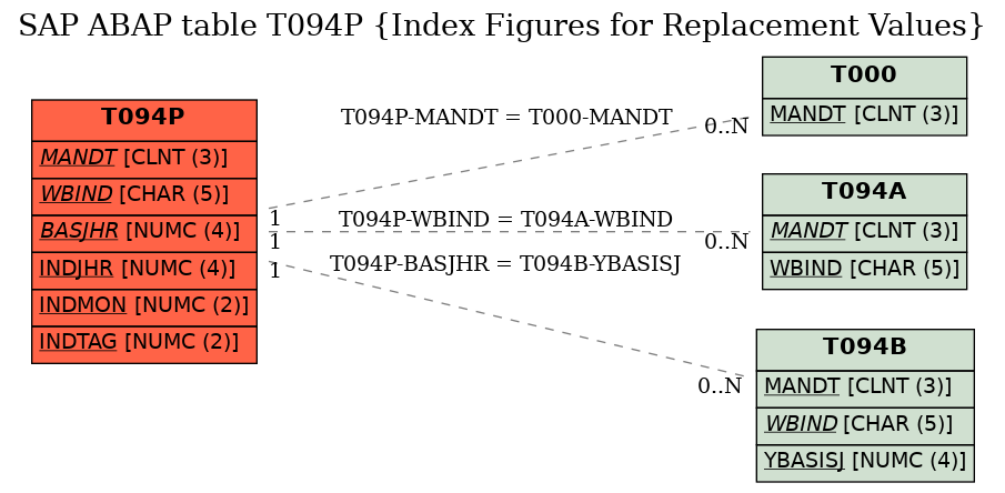 E-R Diagram for table T094P (Index Figures for Replacement Values)