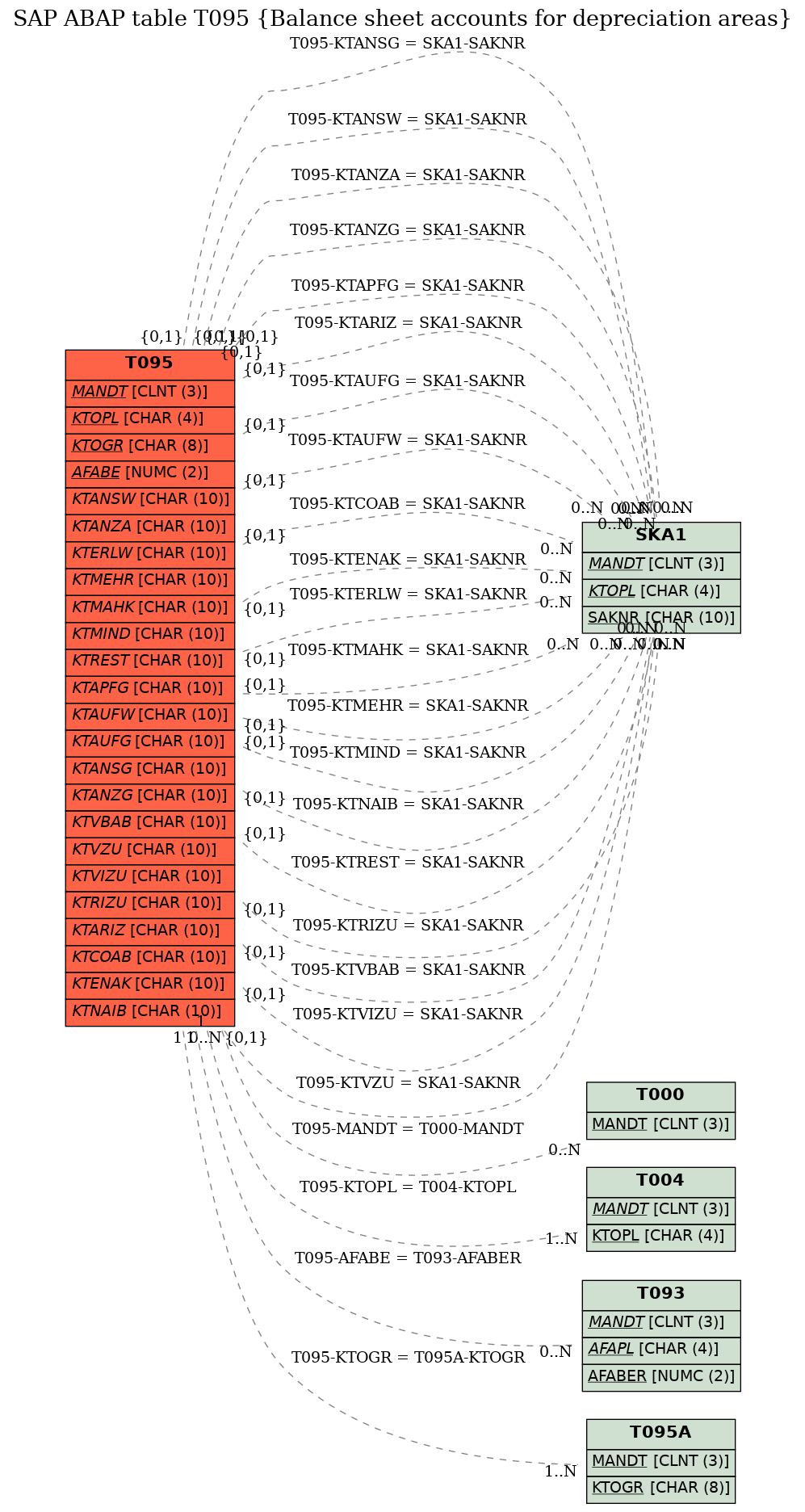 E-R Diagram for table T095 (Balance sheet accounts for depreciation areas)