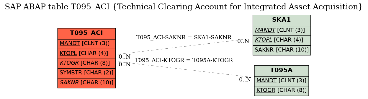 E-R Diagram for table T095_ACI (Technical Clearing Account for Integrated Asset Acquisition)