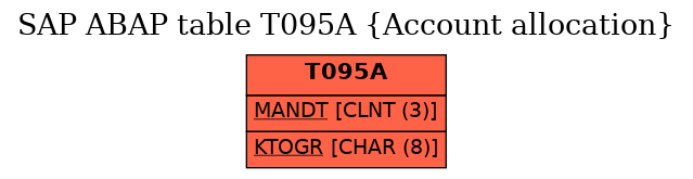 E-R Diagram for table T095A (Account allocation)