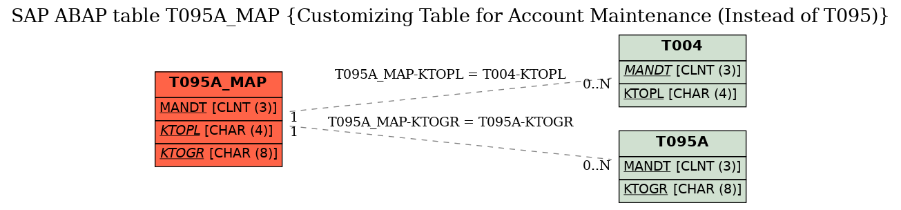 E-R Diagram for table T095A_MAP (Customizing Table for Account Maintenance (Instead of T095))