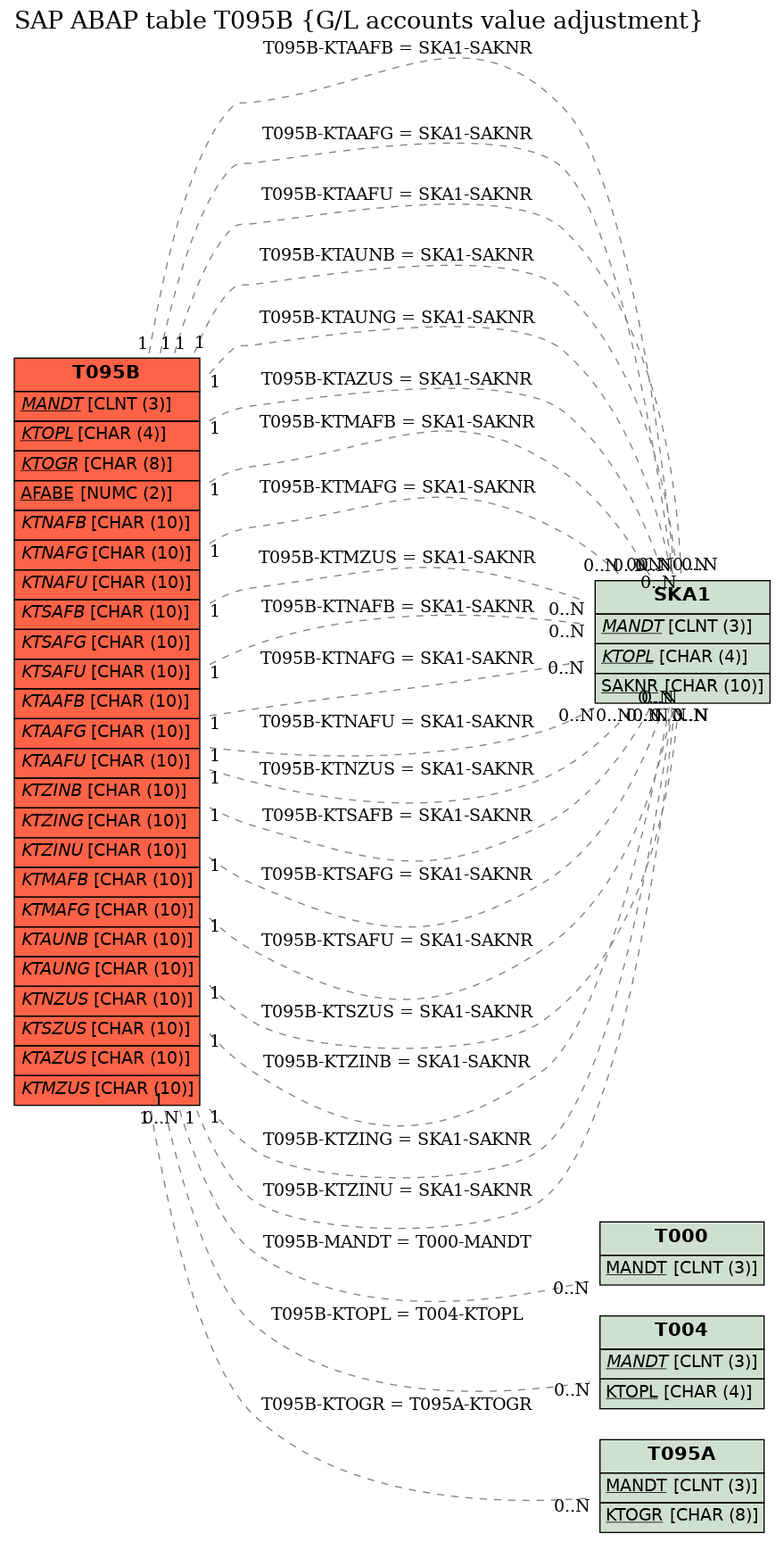 E-R Diagram for table T095B (G/L accounts value adjustment)