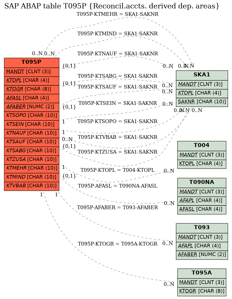 E-R Diagram for table T095P (Reconcil.accts. derived dep. areas)