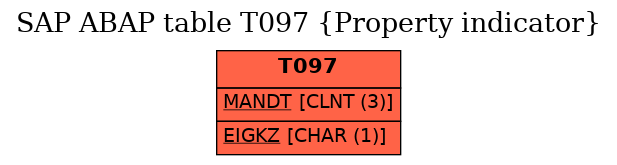 E-R Diagram for table T097 (Property indicator)