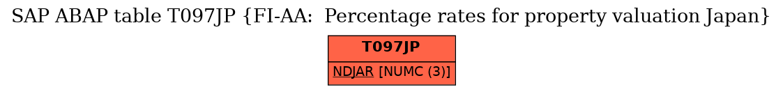 E-R Diagram for table T097JP (FI-AA:  Percentage rates for property valuation Japan)