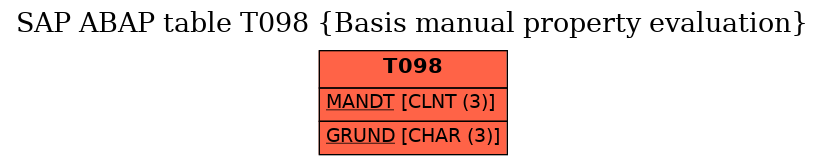 E-R Diagram for table T098 (Basis manual property evaluation)