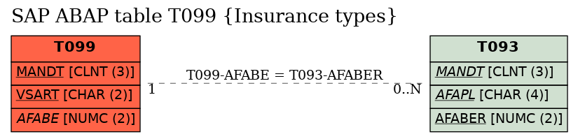 E-R Diagram for table T099 (Insurance types)