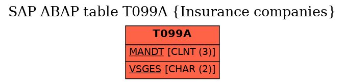 E-R Diagram for table T099A (Insurance companies)