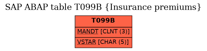 E-R Diagram for table T099B (Insurance premiums)