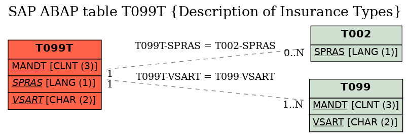 E-R Diagram for table T099T (Description of Insurance Types)