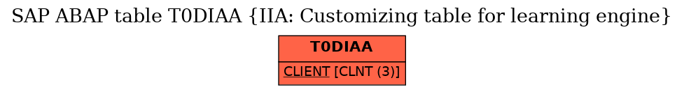 E-R Diagram for table T0DIAA (IIA: Customizing table for learning engine)