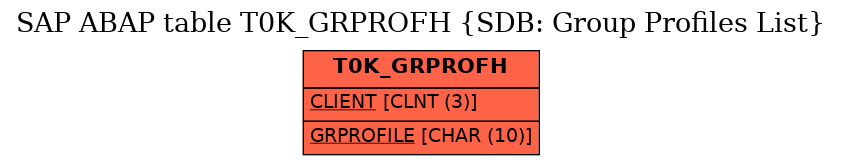 E-R Diagram for table T0K_GRPROFH (SDB: Group Profiles List)