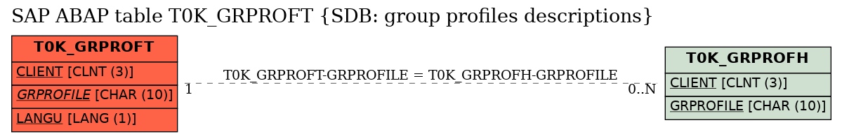 E-R Diagram for table T0K_GRPROFT (SDB: group profiles descriptions)