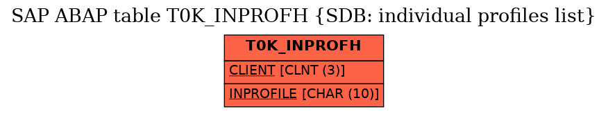 E-R Diagram for table T0K_INPROFH (SDB: individual profiles list)