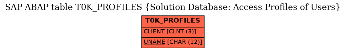 E-R Diagram for table T0K_PROFILES (Solution Database: Access Profiles of Users)