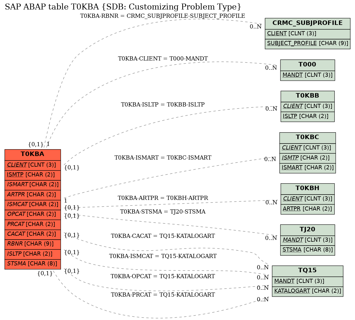 E-R Diagram for table T0KBA (SDB: Customizing Problem Type)