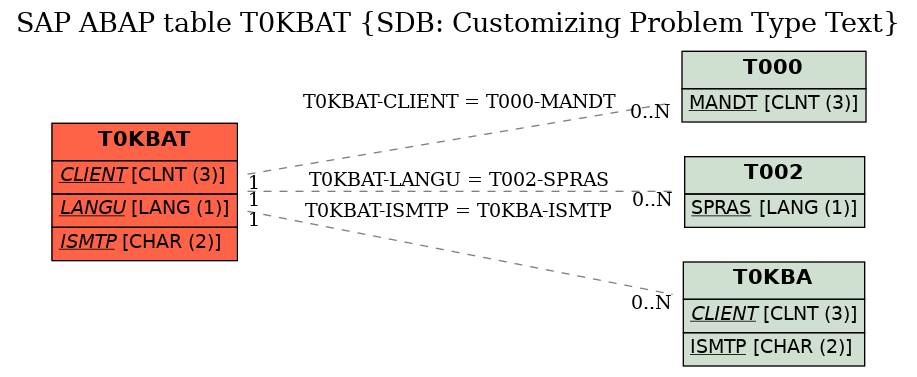 E-R Diagram for table T0KBAT (SDB: Customizing Problem Type Text)