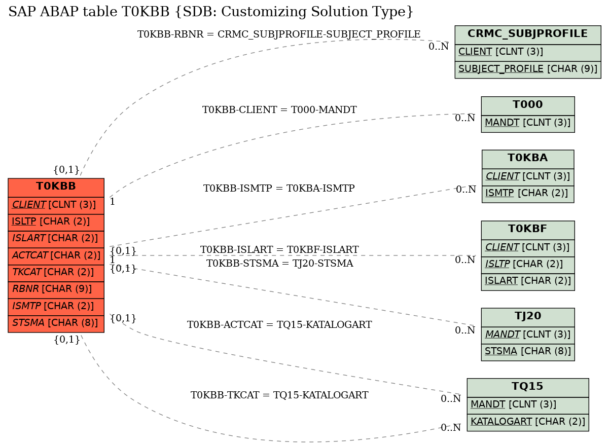 E-R Diagram for table T0KBB (SDB: Customizing Solution Type)