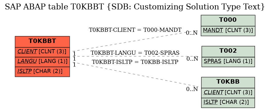 E-R Diagram for table T0KBBT (SDB: Customizing Solution Type Text)