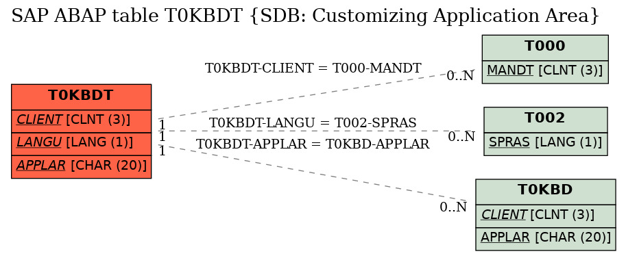 E-R Diagram for table T0KBDT (SDB: Customizing Application Area)