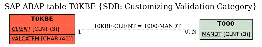 E-R Diagram for table T0KBE (SDB: Customizing Validation Category)