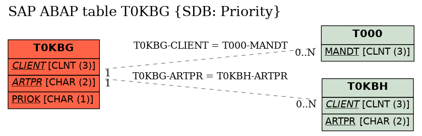 E-R Diagram for table T0KBG (SDB: Priority)