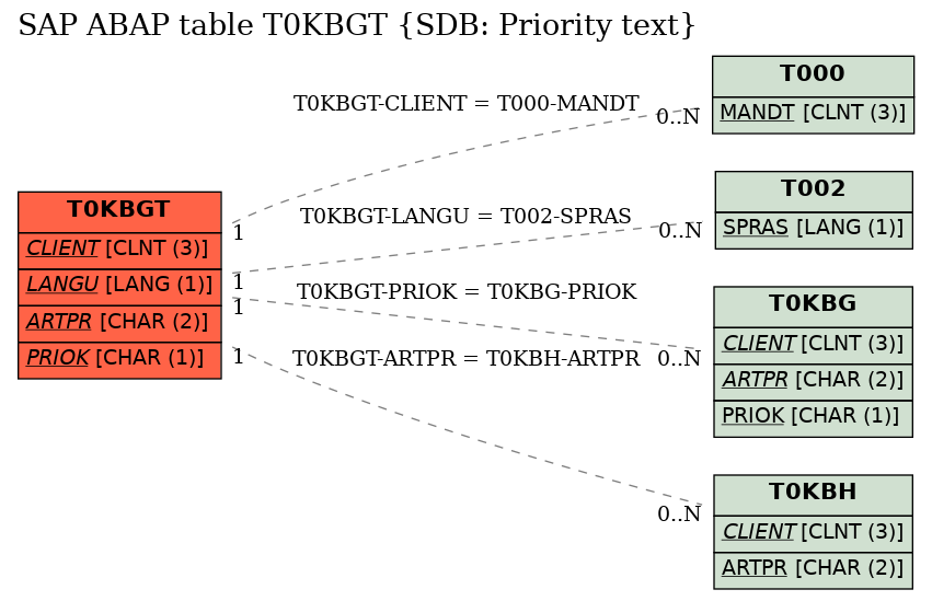 E-R Diagram for table T0KBGT (SDB: Priority text)