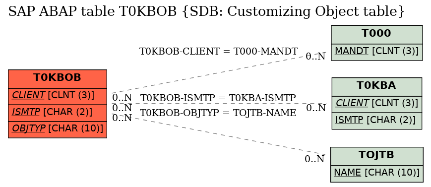 E-R Diagram for table T0KBOB (SDB: Customizing Object table)