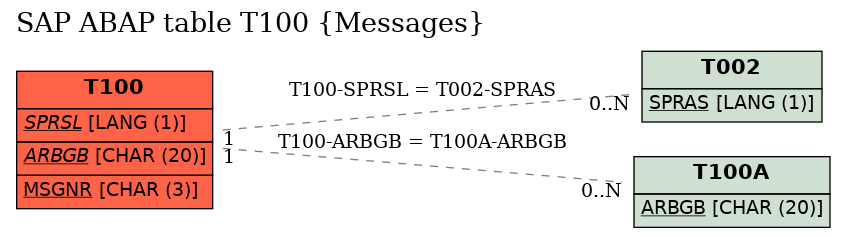 E-R Diagram for table T100 (Messages)