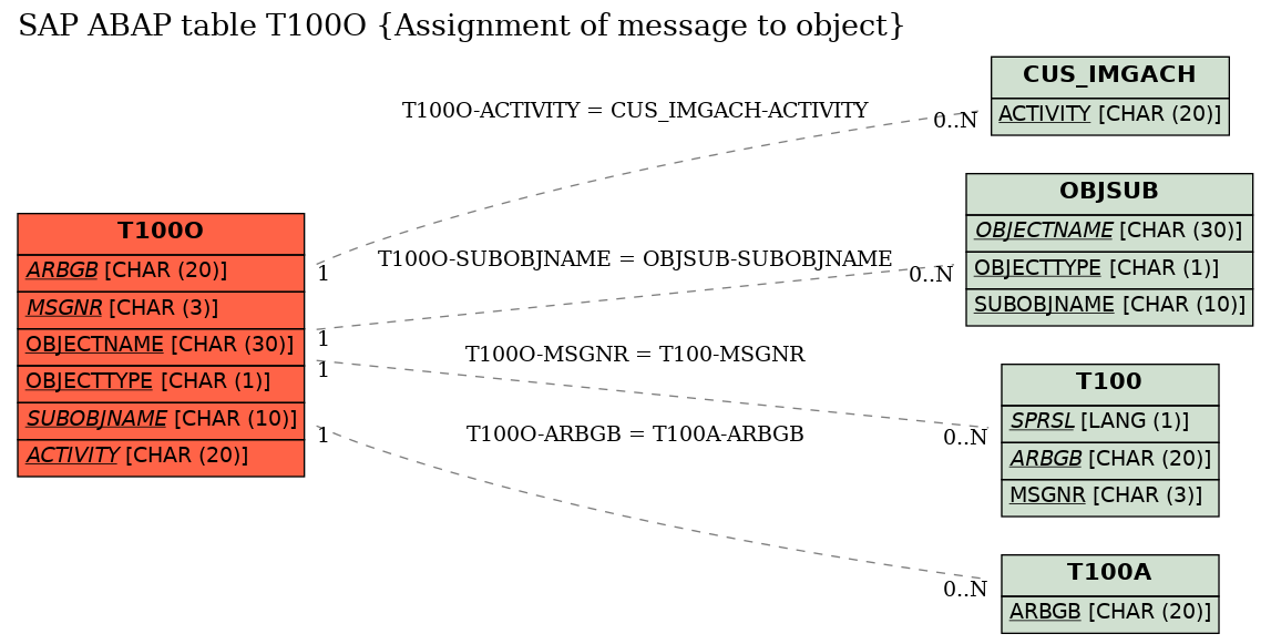 E-R Diagram for table T100O (Assignment of message to object)