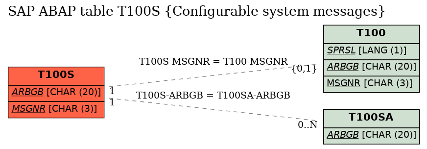 E-R Diagram for table T100S (Configurable system messages)