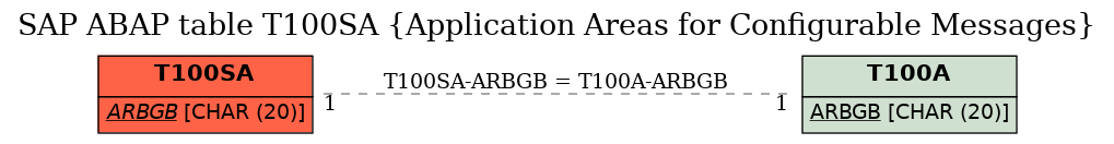 E-R Diagram for table T100SA (Application Areas for Configurable Messages)