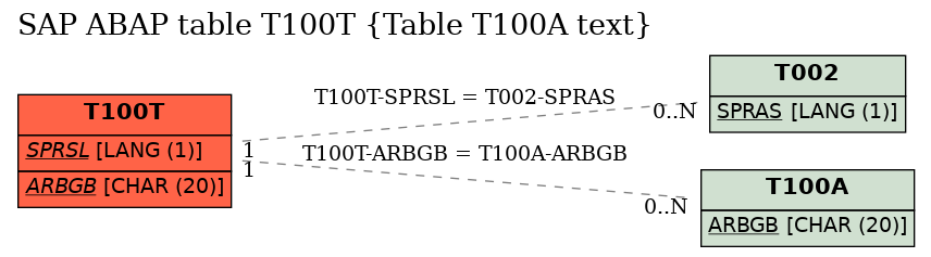 E-R Diagram for table T100T (Table T100A text)