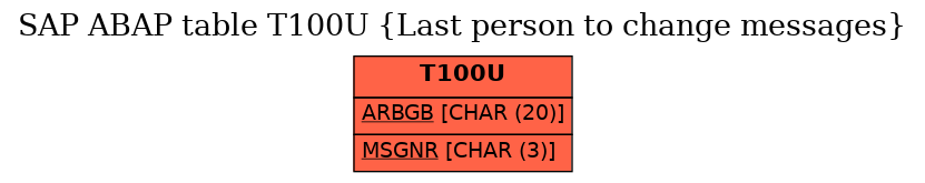 E-R Diagram for table T100U (Last person to change messages)