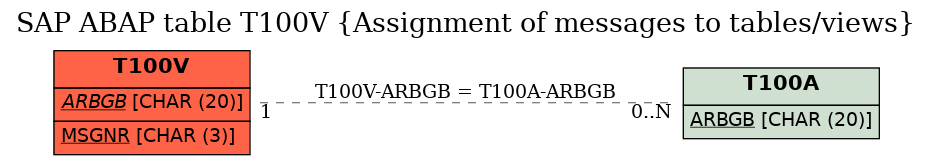 E-R Diagram for table T100V (Assignment of messages to tables/views)