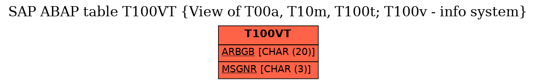 E-R Diagram for table T100VT (View of T00a, T10m, T100t; T100v - info system)