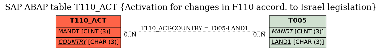 E-R Diagram for table T110_ACT (Activation for changes in F110 accord. to Israel legislation)